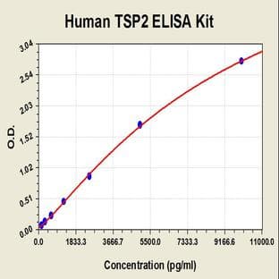 Thrombospondin 2 (THBS2) ELISA Kit avatar