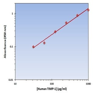 TIMP Metallopeptidase Inhibitor 1 (TIMP1) ELISA Kit avatar