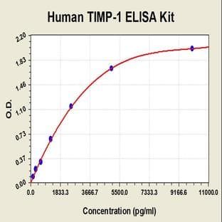 TIMP Metallopeptidase Inhibitor 1 (TIMP1) ELISA Kit avatar