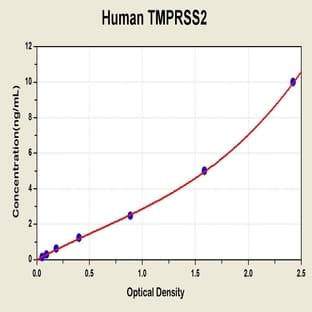 Transmembrane Protease, serine 2 (TMPRSS2) ELISA Kit avatar