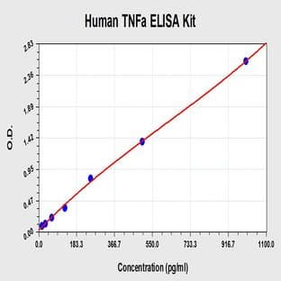 Tumor Necrosis Factor (TNF) ELISA Kit avatar