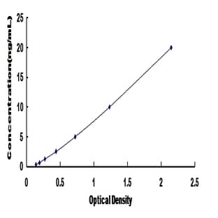 Tropomyosin 3 (TPM3) ELISA Kit avatar