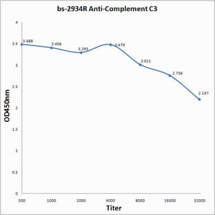 anti-Complement Component 3 (C3) antibody avatar