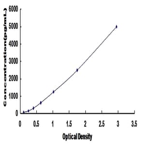 TNF Receptor-Associated Factor 3 (TRAF3) ELISA Kit avatar