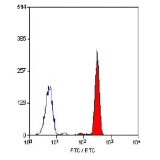 anti-Complement Component 5a Receptor 1 (C5AR1) (AA 1-31), (N-Term) antibody (FITC) avatar