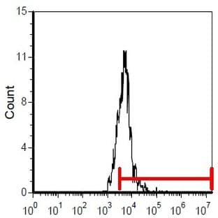 anti-Complement Component 5a Receptor 1 (C5AR1) antibody (Biotin) avatar