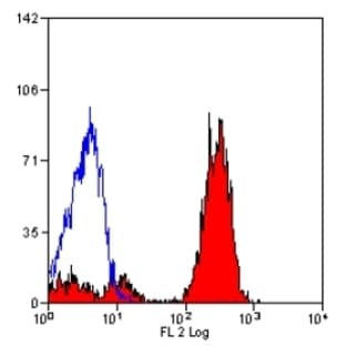 anti-Complement Component 5a Receptor 1 (C5AR1) antibody (PE) avatar