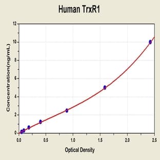 Thioredoxin Reductase 1 (TXNRD1) ELISA Kit avatar
