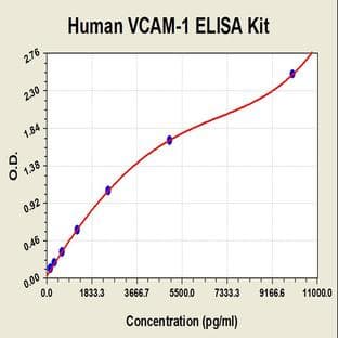 Vascular Cell Adhesion Molecule 1 (VCAM1) ELISA Kit