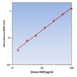 Vascular Endothelial Growth Factor A (VEGFA) ELISA Kit