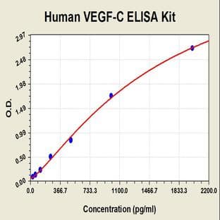 Vascular Endothelial Growth Factor C (VEGFC) ELISA Kit
