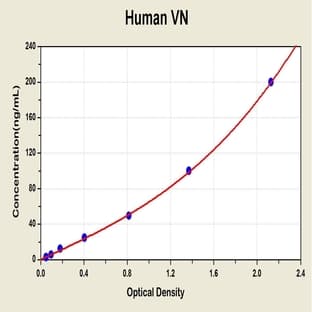 Vitronectin (VTN) ELISA Kit avatar