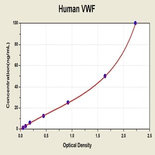 Von Willebrand Factor (VWF) ELISA Kit avatar