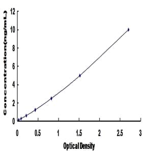 YY1 Transcription Factor (YY1) ELISA Kit avatar