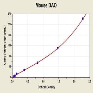 Amiloride Binding Protein 1 (Amine Oxidase (Copper-Containing)) (ABP1) ELISA Kit