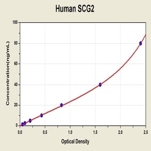 Secretogranin II (SCG2) ELISA Kit avatar
