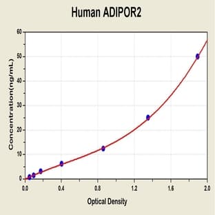 Adiponectin Receptor 2 (ADIPOR2) ELISA Kit avatar