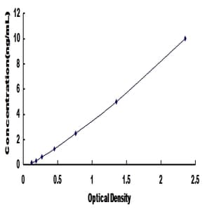 SET Domain Containing (Lysine Methyltransferase) 7 (SETD7) ELISA Kit avatar