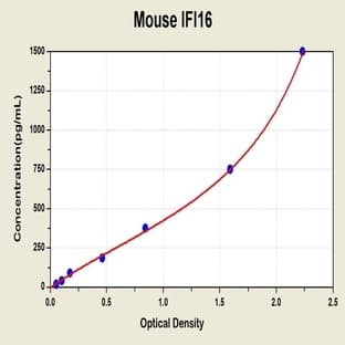 Interferon Induced Transmembrane Protein 2 (IFITM2) ELISA Kit avatar