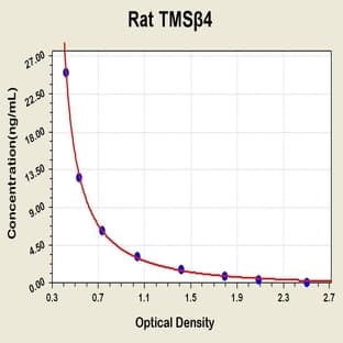 Thymosin beta-4 (TMSB4X) ELISA Kit avatar