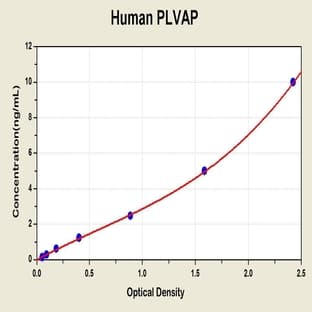 Plasmalemma Vesicle Associated Protein (PLVAP) ELISA Kit