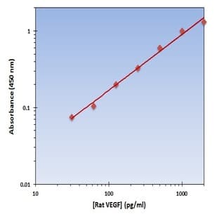 Vascular Endothelial Growth Factor A (VEGFA) ELISA Kit avatar