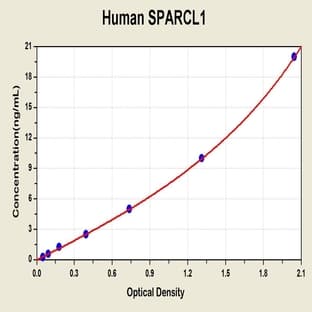 SPARC-Like 1 (Hevin) (SPARCL1) ELISA Kit avatar