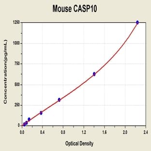 Caspase 10, Apoptosis-Related Cysteine Peptidase (CASP10) ELISA Kit