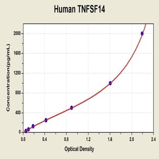 Tumor Necrosis Factor (Ligand) Superfamily, Member 14 (TNFSF14) ELISA Kit avatar