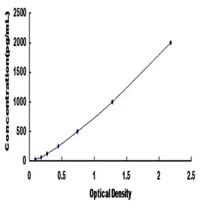 Tumor Necrosis Factor (Ligand) Superfamily, Member 9 (TNFSF9) ELISA Kit avatar