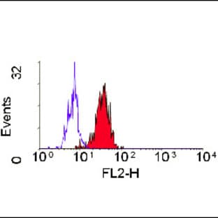anti-CD84 Molecule (CD84) antibody (PE) avatar