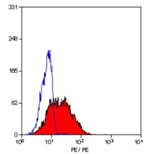 anti-CD1a Molecule (CD1A) antibody (PE) avatar