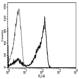 anti-CD2 Molecule (CD2) antibody (FITC) avatar