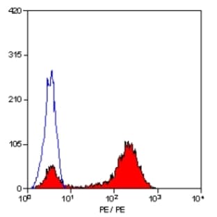 anti-CD2 Molecule (CD2) antibody (PE) avatar