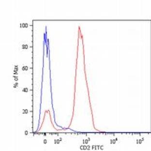 anti-CD2 Molecule (CD2) antibody (Biotin) avatar