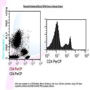 anti-CD4 Molecule (CD4) antibody (PerCP) avatar