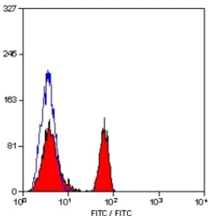 anti-CD4 Molecule (CD4) antibody (Biotin) avatar