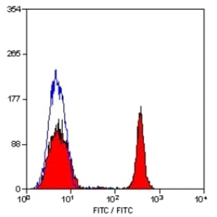 anti-CD4 Molecule (CD4) antibody avatar