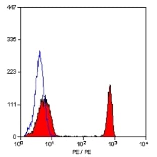 anti-CD4 Molecule (CD4) antibody (PE) avatar