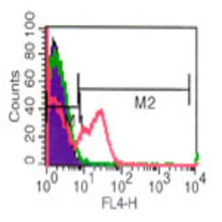 anti-CD4 Molecule (CD4) antibody (APC) avatar