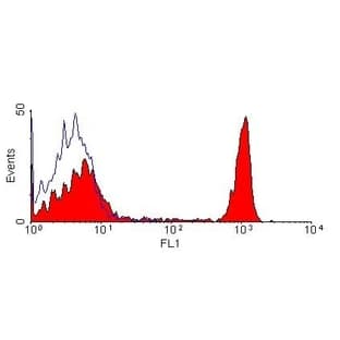 anti-CD4 Molecule (CD4) antibody (PE) avatar
