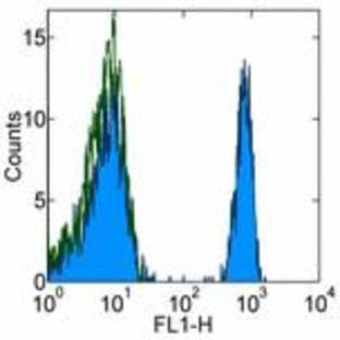 anti-CD4 Molecule (CD4) antibody avatar