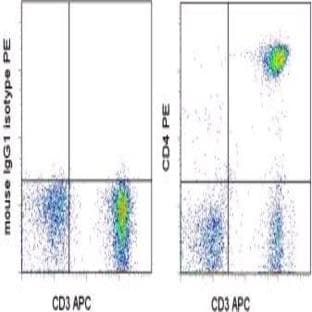 anti-CD4 Molecule (CD4) antibody (PE) avatar