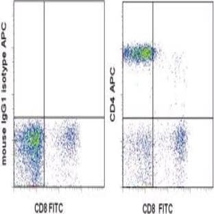 anti-CD4 Molecule (CD4) antibody (APC) avatar