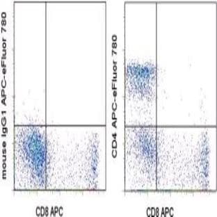 anti-CD4 Molecule (CD4) antibody (APC eFluor 780)