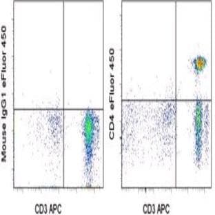 anti-CD4 Molecule (CD4) antibody (EFluor 450) avatar