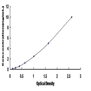 Protein Tyrosine Phosphatase-Like (Proline Instead of Catalytic Arginine), Member A (PTPLA) ELISA Kit avatar