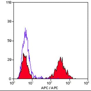 anti-CD5 Molecule (CD5) antibody (APC) avatar