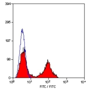 anti-CD5 Molecule (CD5) antibody (Biotin) avatar