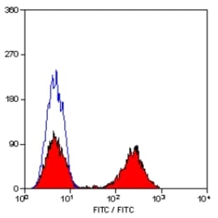 anti-CD5 Molecule (CD5) antibody avatar